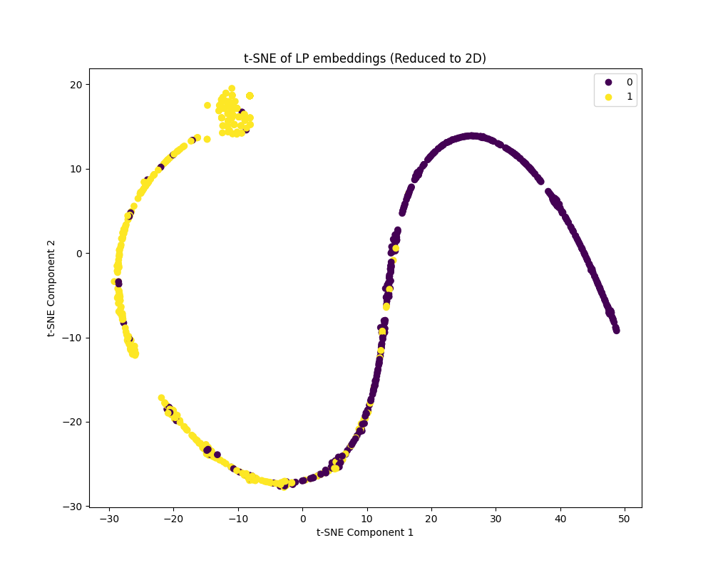 2D t-SNE projection of GCNN LP-problem embeddings, showing feasible and infeasible instances separating into distinct clusters
