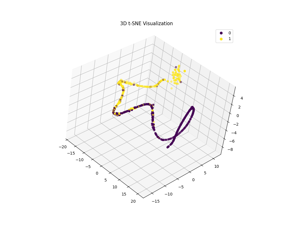 3D t-SNE projection of GCNN LP-problem embeddings
